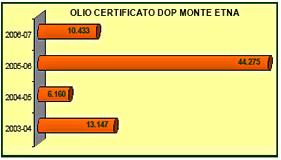 Grafico Olio